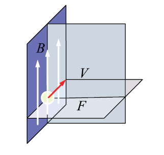 ②洛伦兹力方向的判定(____手定则): 伸开____手,使拇指与其余四指